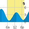 Riggins Ditch tide chart for Tuesday, May 5, 2026