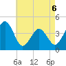Riggins Ditch tide chart for Wednesday, May 6, 2026