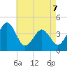 Riggins Ditch tide chart for Thursday, May 7, 2026