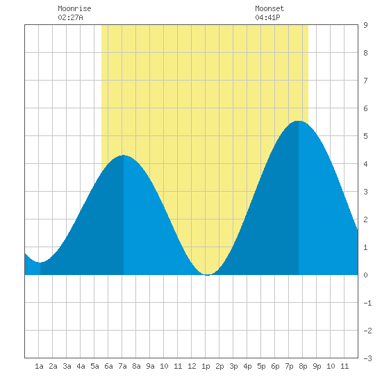 Riggins Ditch tide chart for Thursday, June 11, 2026