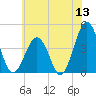 Riggins Ditch tide chart for Saturday, June 13, 2026