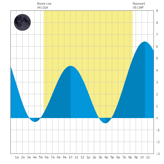 Riggins Ditch tide chart for Sunday, June 14, 2026
