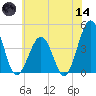 Riggins Ditch tide chart for Sunday, June 14, 2026
