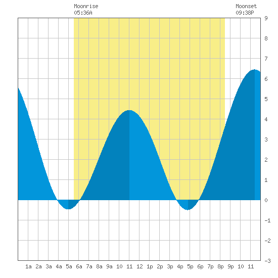Riggins Ditch tide chart for Monday, June 15, 2026