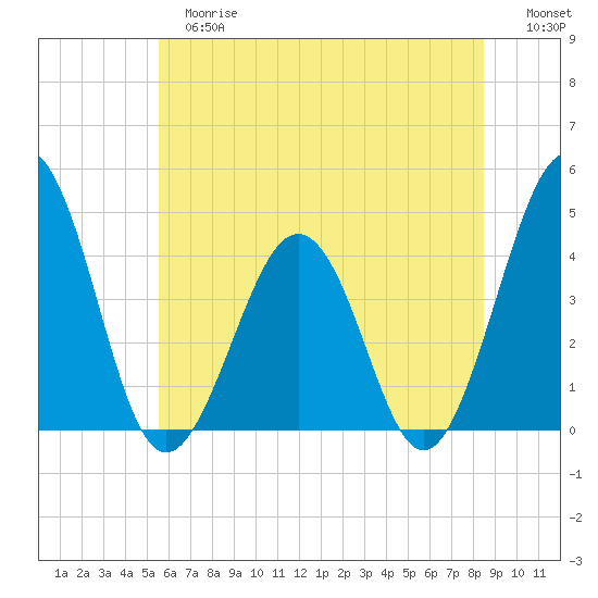 Riggins Ditch tide chart for Tuesday, June 16, 2026