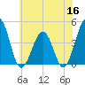 Riggins Ditch tide chart for Tuesday, June 16, 2026