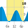 Riggins Ditch tide chart for Thursday, June 18, 2026
