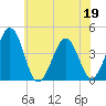 Riggins Ditch tide chart for Friday, June 19, 2026