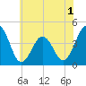 Riggins Ditch tide chart for Monday, June 1, 2026