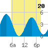 Riggins Ditch tide chart for Saturday, June 20, 2026
