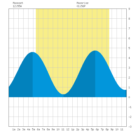 Riggins Ditch tide chart for Monday, June 22, 2026