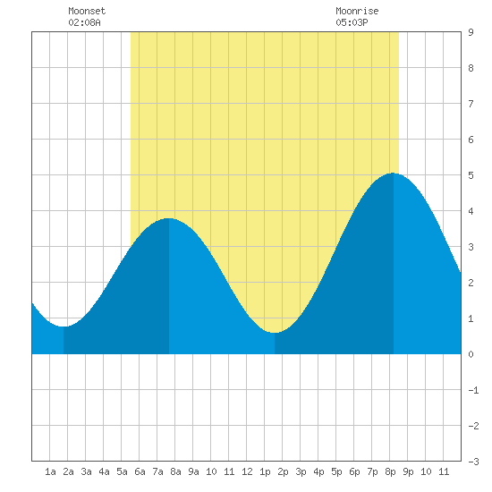 Riggins Ditch tide chart for Thursday, June 25, 2026