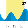 Riggins Ditch tide chart for Saturday, June 27, 2026