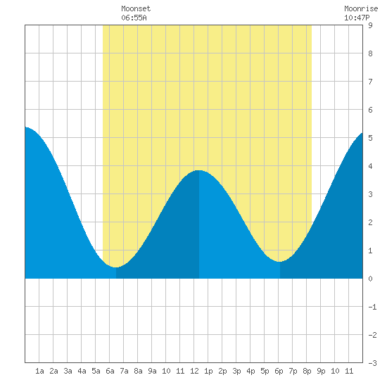 Riggins Ditch tide chart for Tuesday, June 2, 2026