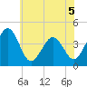 Riggins Ditch tide chart for Friday, June 5, 2026