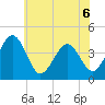 Riggins Ditch tide chart for Saturday, June 6, 2026