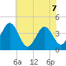 Riggins Ditch tide chart for Sunday, June 7, 2026