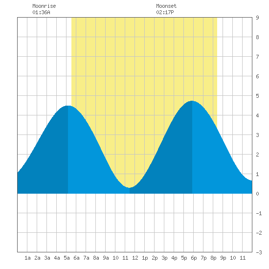 Riggins Ditch tide chart for Tuesday, June 9, 2026