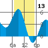 Mussel Shoals tide chart for Wednesday, January 13, 2021