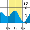Mussel Shoals tide chart for Sunday, January 17, 2021