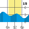 Mussel Shoals tide chart for Tuesday, January 19, 2021