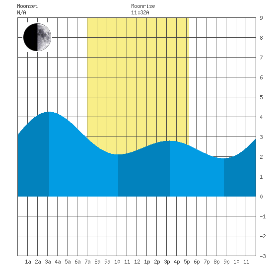 Mussel Shoals tide chart for Wednesday, January 20, 2021