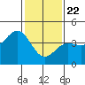 Mussel Shoals tide chart for Friday, January 22, 2021