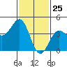 Mussel Shoals tide chart for Monday, January 25, 2021