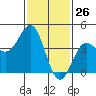Mussel Shoals tide chart for Tuesday, January 26, 2021