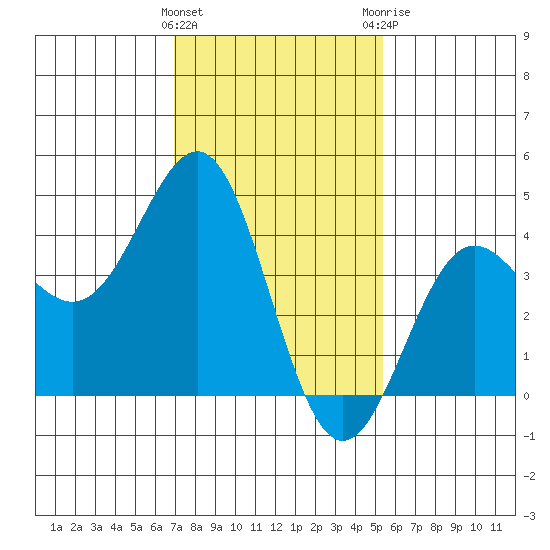 Mussel Shoals tide chart for Wednesday, January 27, 2021
