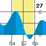 Mussel Shoals tide chart for Wednesday, January 27, 2021