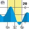 Mussel Shoals tide chart for Thursday, January 28, 2021