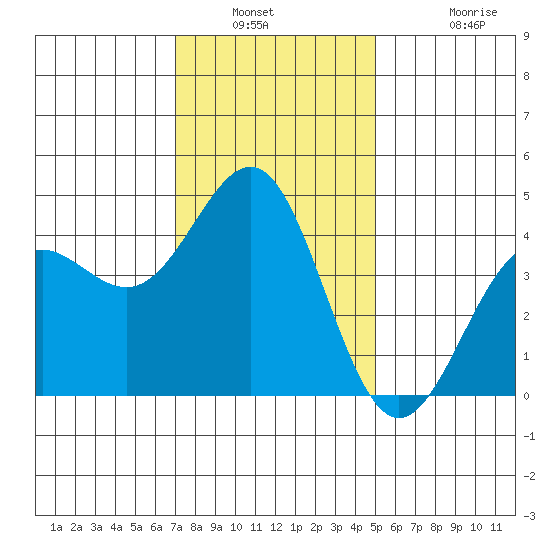 Mussel Shoals tide chart for Saturday, January 2, 2021