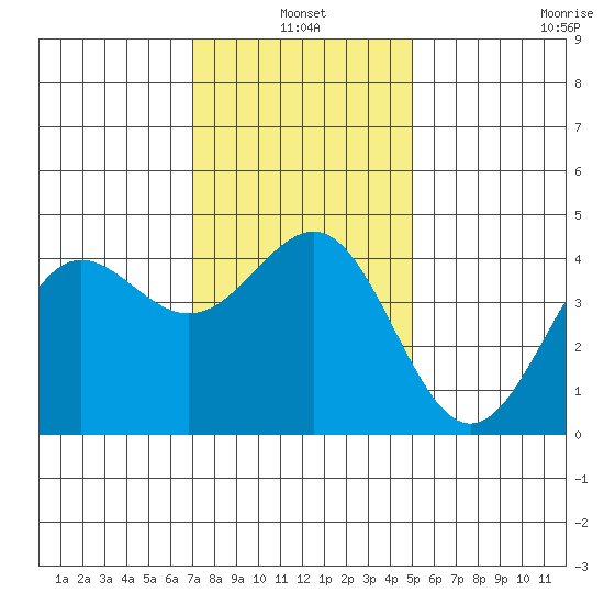 Mussel Shoals tide chart for Monday, January 4, 2021