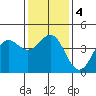 Mussel Shoals tide chart for Monday, January 4, 2021