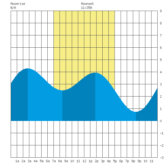 Mussel Shoals tide chart for Tuesday, January 5, 2021
