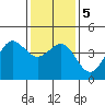 Mussel Shoals tide chart for Tuesday, January 5, 2021