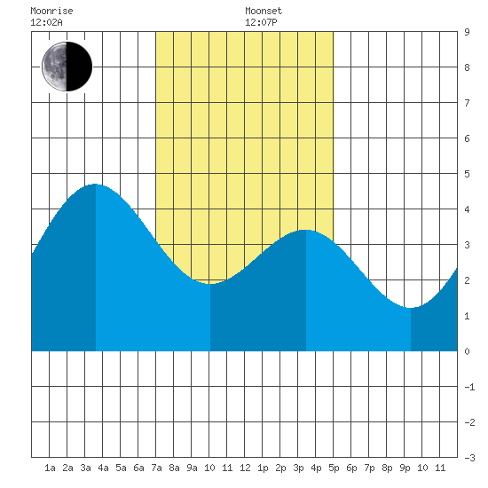 Mussel Shoals tide chart for Wednesday, January 6, 2021