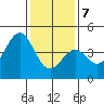 Mussel Shoals tide chart for Thursday, January 7, 2021