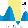 Mussel Shoals tide chart for Wednesday, February 10, 2021
