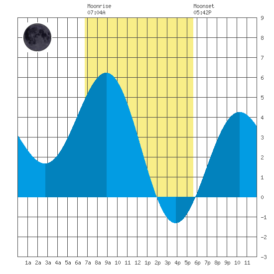 Mussel Shoals tide chart for Thursday, February 11, 2021