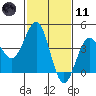 Mussel Shoals tide chart for Thursday, February 11, 2021