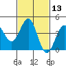 Mussel Shoals tide chart for Saturday, February 13, 2021