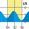 Mussel Shoals tide chart for Monday, February 15, 2021