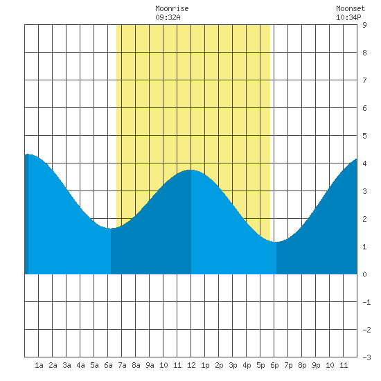 Mussel Shoals tide chart for Tuesday, February 16, 2021