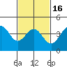 Mussel Shoals tide chart for Tuesday, February 16, 2021
