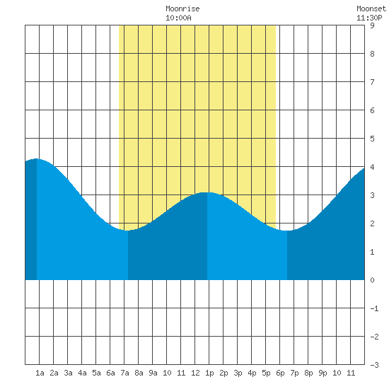 Mussel Shoals tide chart for Wednesday, February 17, 2021