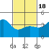 Mussel Shoals tide chart for Thursday, February 18, 2021