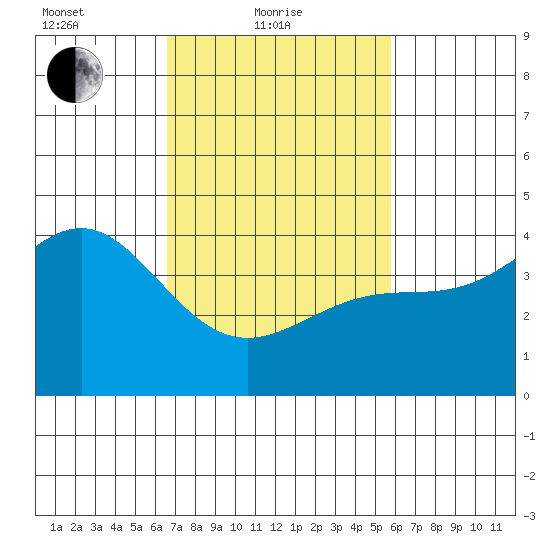 Mussel Shoals tide chart for Friday, February 19, 2021