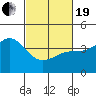 Mussel Shoals tide chart for Friday, February 19, 2021